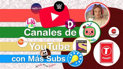 Top 20 Canales De Youtube Con Más Suscriptores Y Más Views 2020 India