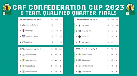 Update Standings Table CAF Confederation Cup 2023 6 Team Qualified