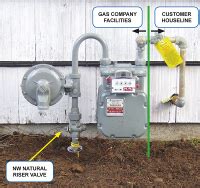 Gas meter - showing PGE valve - QuakePrepare