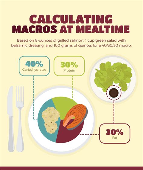 40 30 30 Macros Weight Loss - Weight Loss Wall