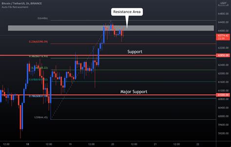 Bitcoin Complete Technical Analysis For Binance Btcusdt By