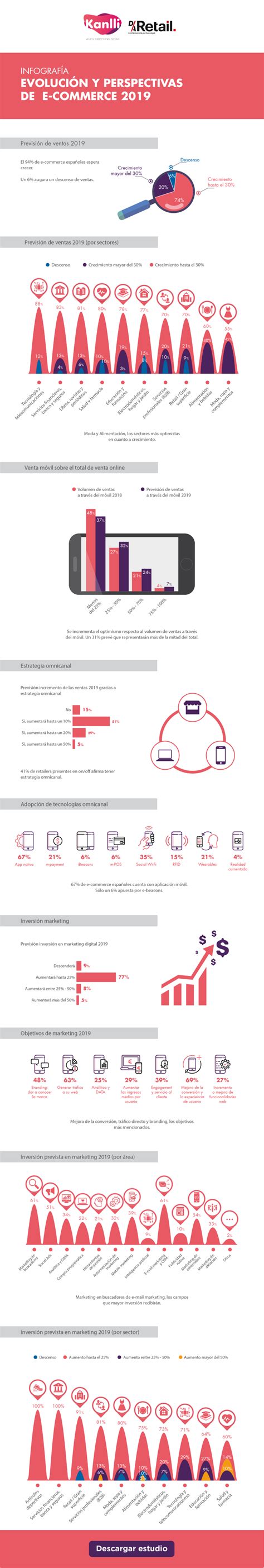 Infografía Evolución y Perspectivas e commerce 2019 Kanlli