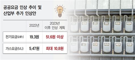 전기·가스요금 얼마나 오르나2분기 인상안 오늘 발표