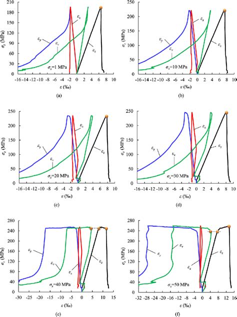 Simulated True Triaxial Stress Strain Responses Of Strainbursts Under