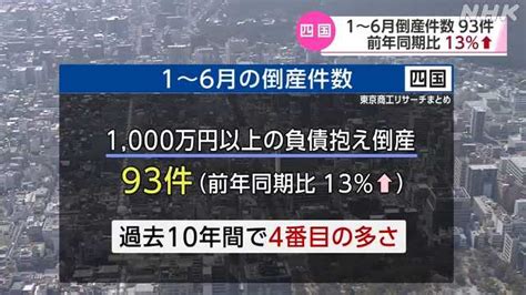 ことし上半期に倒産した四国の企業 去年に比べ13％増加｜nhk 香川県のニュース