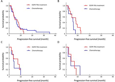 Uncommon Egfr Mutations In A Cohort Of Chinese Nsclc Patients And