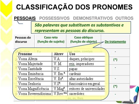 Pronome De Tratamento Pessoal - pronomes pessoais de tratamento - Português