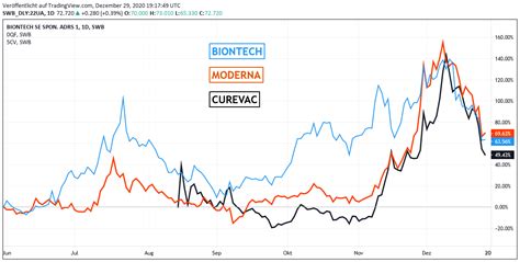 Biontech Pfizer Moderna Curevac Starke Korrekturen Trotz Impfstart