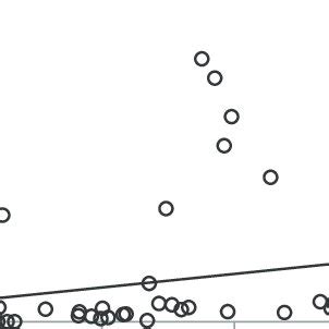 Isolation By Distance Analysis Pairwise Genetic Differences Are