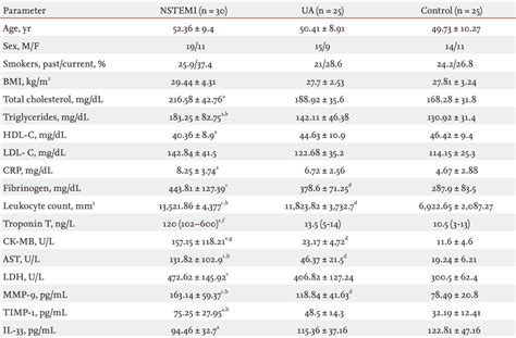 Values And Statistical Significance Of The Analyzed Parameters In The