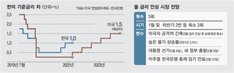 영끌족 자영업자들 어쩌나한은 다음주 금요일 금리인상 유력 네이트 뉴스