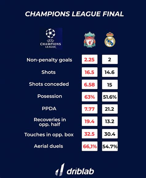 Liverpool Vs Real Madrid All The Data On The Champions League Final