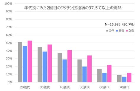 コロナワクチンの副反応、発熱や倦怠感は2回目接種後に顕著 メディアスホールディングス株式会社