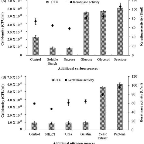 Effect Of Additional A Carbon Source And B Nitrogen Source On The