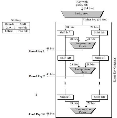 Data Encryption Standard