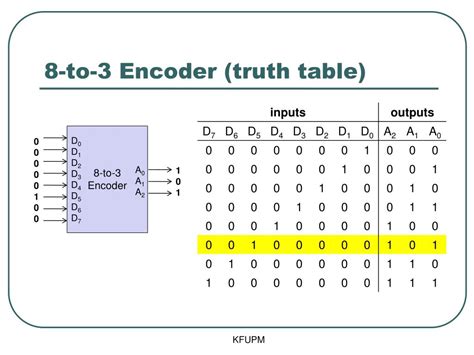 Encoder 8 3 Truth Table