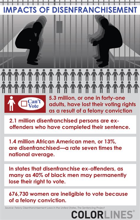 Time Outlasting Crimes Is Felony Disenfranchisement Fair