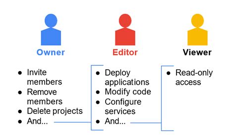 Google Cloud Iam Components Working And Features