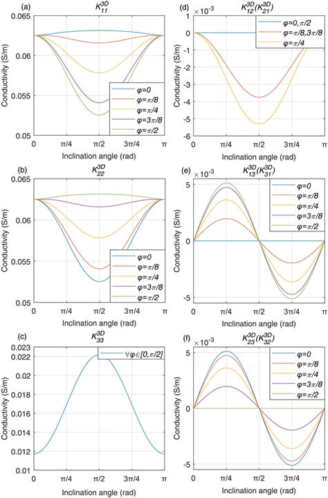 Af Elements Of The Effective Electrical Conductivity Tensor As