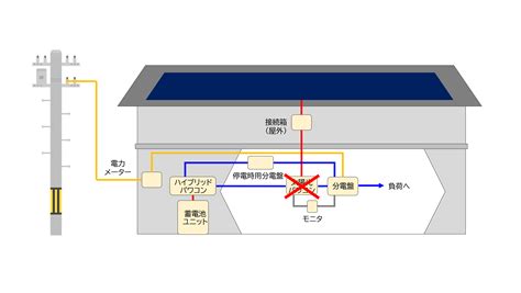 【何がつく？どこにつく？】工事前に知っておきたい太陽光発電と家庭用蓄電池の機器の種類と設置場所 ユーニヴァース・にしむら 太陽光発電・蓄電