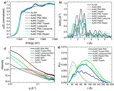 Synchrotron Characterization For Selected PNCs Au L3 Edge A XANES