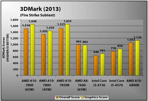 AMD A10-7800 Review | PCMag