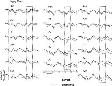 Frontiers Context Effects In Language Comprehension The Role Of