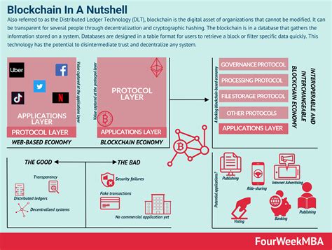 Blockchain In A Nutshell And Why It Matters In Business - FourWeekMBA