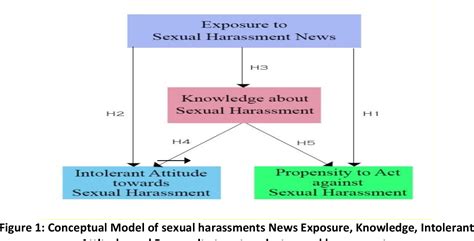 Figure 1 From A Conceptual Framework Of Sexual Harassments News Exposures Relationship With