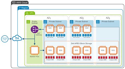 Architecture Using Amazon Ebs Volumes Dell Apex Block Storage For Aws