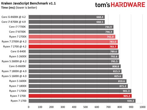 Office And Productivity Amd Ryzen 7 2700 Review The Non X Factor Toms Hardware