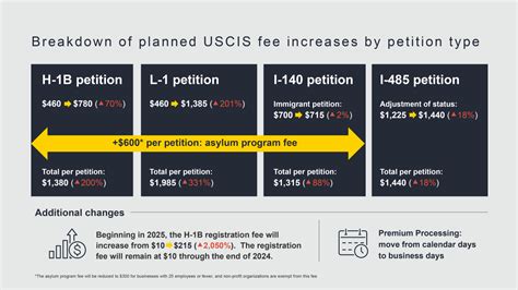 Uscis Fee Increase To Take Effect Impacts To Employers