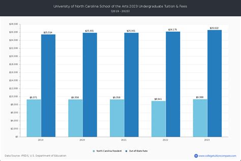 UNCSA - Tuition & Fees, Net Price