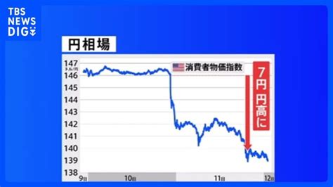 急速に円高が進行 円相場一時1ドル138円台に｜tbs News Dig │ 【気ままに】ニュース速報