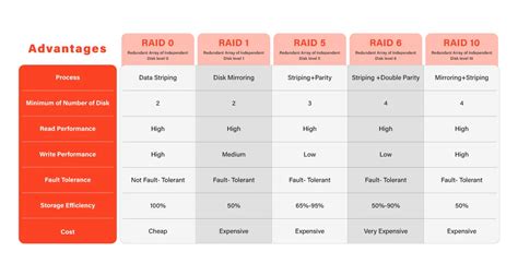 Investigating Varied RAID Configurations for Efficient Data Storage