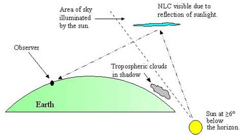 Noctilucent Clouds - Crystalinks