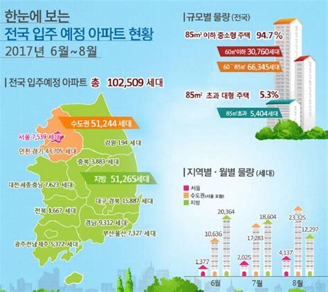 6~8월 전국 아파트 10만2천가구 입주작년보다 18↑ 연합뉴스