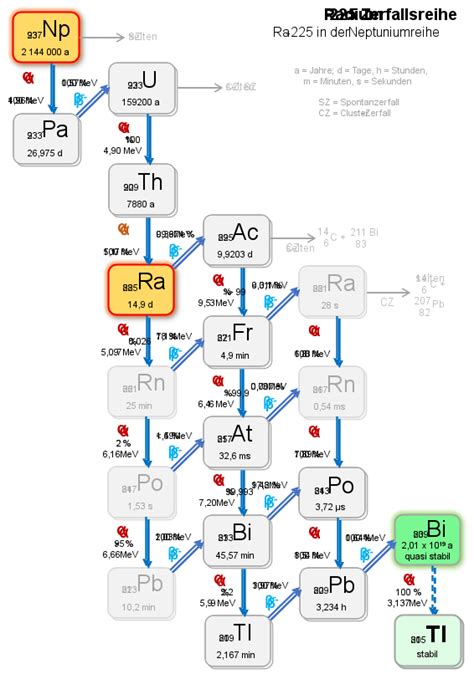 Ra 225