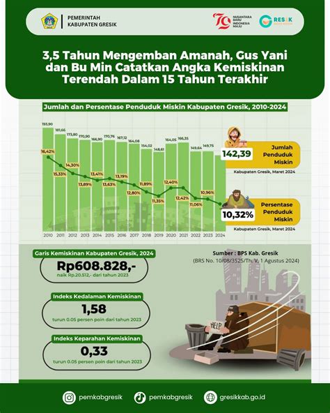 3 5 Tahun Emban Amanah Gus Yani Dan Bu Min Catatkan Angka Kemiskinan