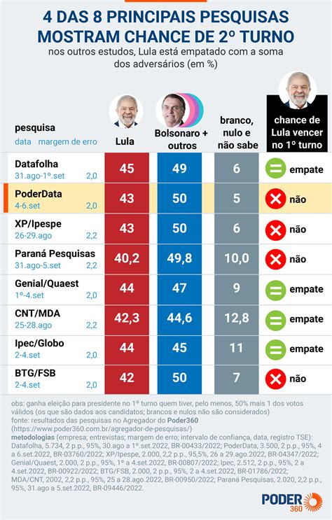 4 De 8 Pesquisas Recentes Indicam Possibilidade De 2º Turno