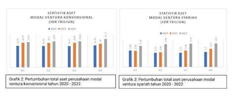 Aset Industri Modal Ventura Capai Rp Triliun Di