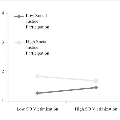 Interaction Between School Victimization Based On Sexual Orientation Download Scientific