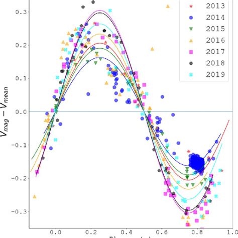 Plotted Are Seven Phase Folded Aavso Light Curves From