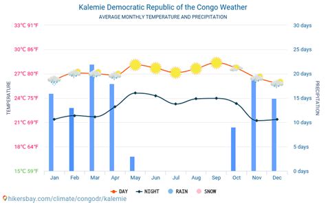 Weather and climate for a trip to Kalemie: When is the best time to go?