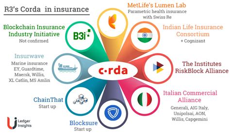 R3's Corda dominates insurance sector - Ledger Insights - enterprise blockchain