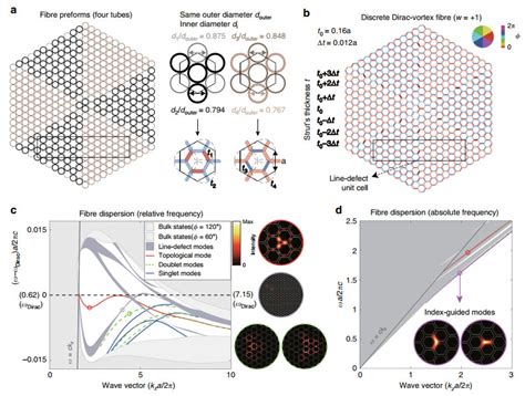 Dirac Vortex Topological Photonic Crystal Fibre