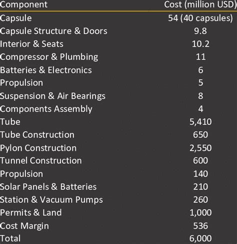 Total cost of the Hyperloop passenger transportation system [13 ...