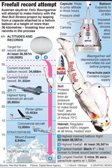 Red Bull Stratos Skydive Freefall Record Attempt Skydiving