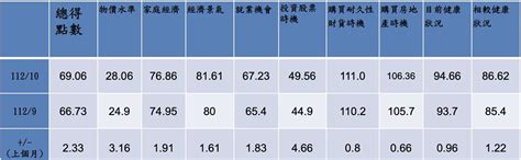 國人財富底氣厚 10月消費者信心指數意外大上揚 要聞 工商時報