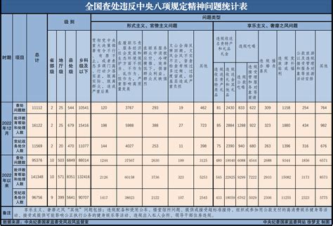 2022年全国查处违反中央八项规定精神问题95376起央广网